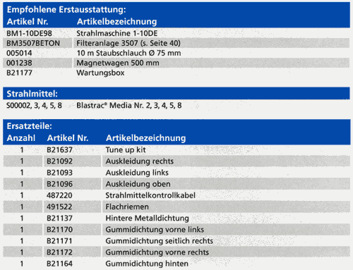 Empf. Erstausstattung, Strahlmittel und Ersatzteile