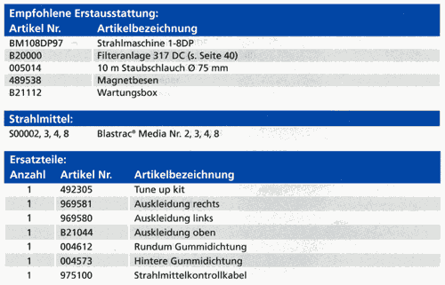 Empf. Erstausstattung, Strahlmittel und Ersatzteile