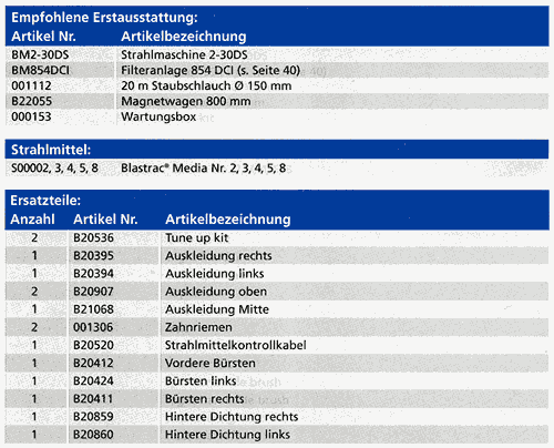 Empf. Erstausstattung, Strahlmittel und Ersatzteile
