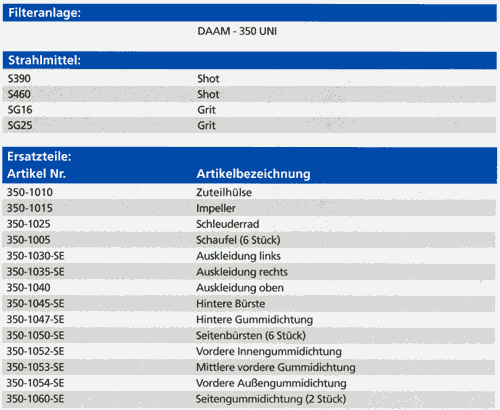 Filteranlage, Strahlmittel und Ersatzteile