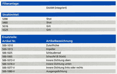 Filteranlage, Strahlmittel und Ersatzteile